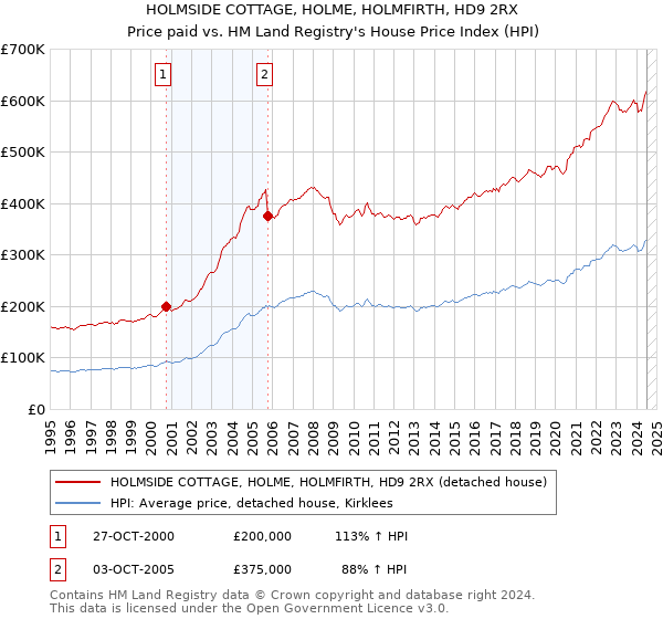 HOLMSIDE COTTAGE, HOLME, HOLMFIRTH, HD9 2RX: Price paid vs HM Land Registry's House Price Index