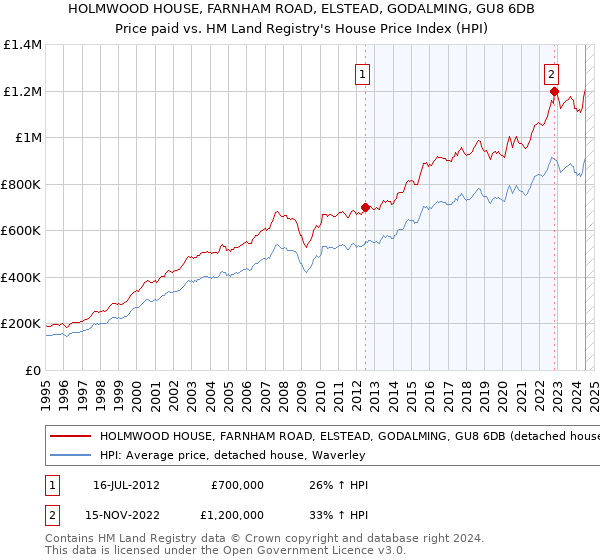 HOLMWOOD HOUSE, FARNHAM ROAD, ELSTEAD, GODALMING, GU8 6DB: Price paid vs HM Land Registry's House Price Index