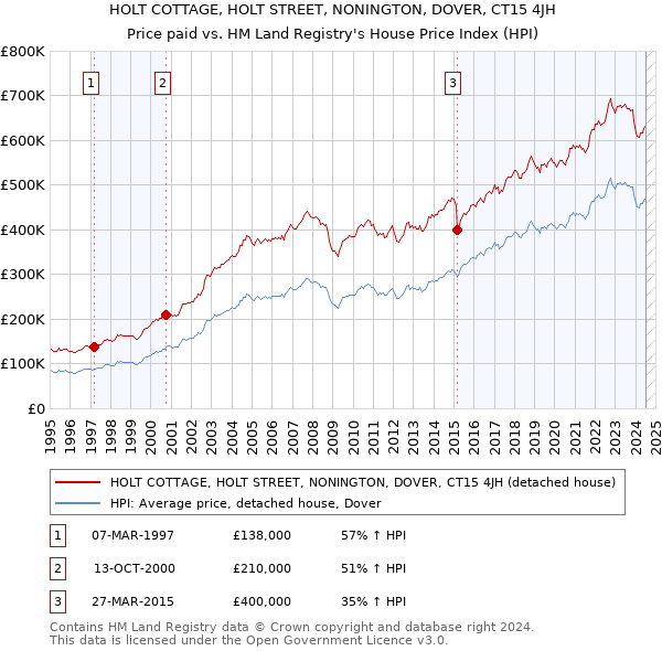 HOLT COTTAGE, HOLT STREET, NONINGTON, DOVER, CT15 4JH: Price paid vs HM Land Registry's House Price Index