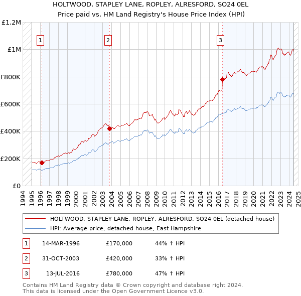 HOLTWOOD, STAPLEY LANE, ROPLEY, ALRESFORD, SO24 0EL: Price paid vs HM Land Registry's House Price Index