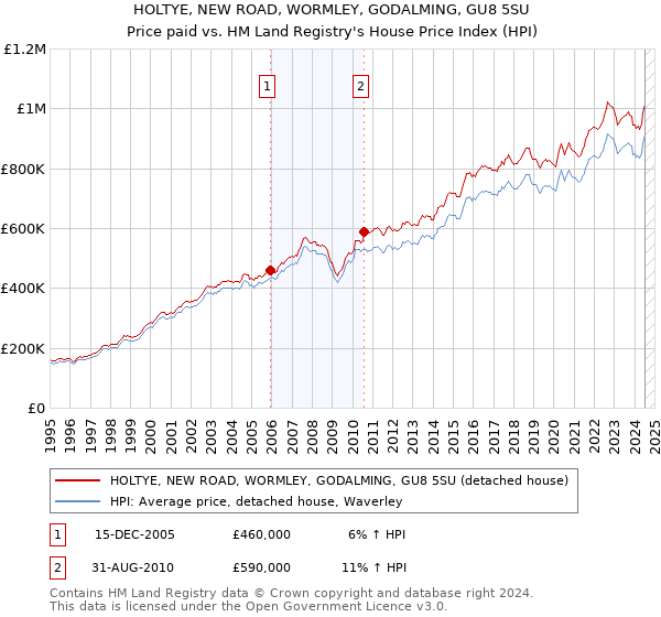 HOLTYE, NEW ROAD, WORMLEY, GODALMING, GU8 5SU: Price paid vs HM Land Registry's House Price Index