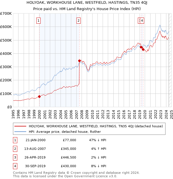 HOLYOAK, WORKHOUSE LANE, WESTFIELD, HASTINGS, TN35 4QJ: Price paid vs HM Land Registry's House Price Index