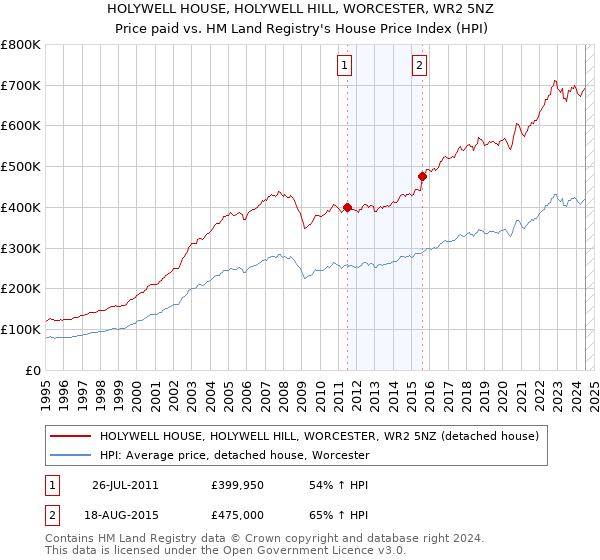 HOLYWELL HOUSE, HOLYWELL HILL, WORCESTER, WR2 5NZ: Price paid vs HM Land Registry's House Price Index