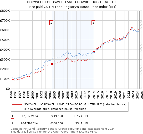 HOLYWELL, LORDSWELL LANE, CROWBOROUGH, TN6 1HX: Price paid vs HM Land Registry's House Price Index