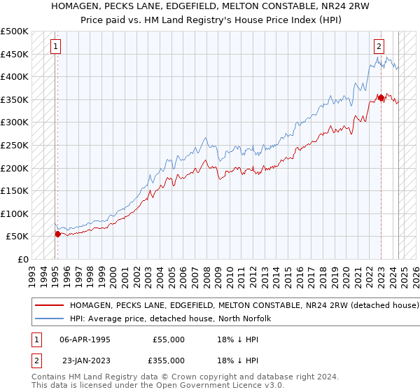 HOMAGEN, PECKS LANE, EDGEFIELD, MELTON CONSTABLE, NR24 2RW: Price paid vs HM Land Registry's House Price Index