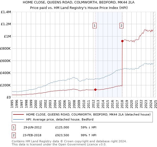 HOME CLOSE, QUEENS ROAD, COLMWORTH, BEDFORD, MK44 2LA: Price paid vs HM Land Registry's House Price Index