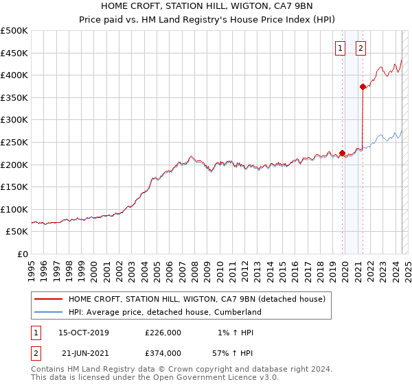 HOME CROFT, STATION HILL, WIGTON, CA7 9BN: Price paid vs HM Land Registry's House Price Index