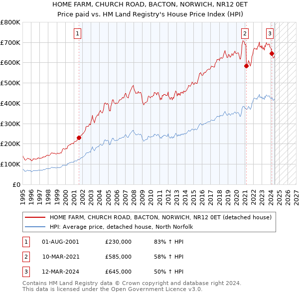 HOME FARM, CHURCH ROAD, BACTON, NORWICH, NR12 0ET: Price paid vs HM Land Registry's House Price Index