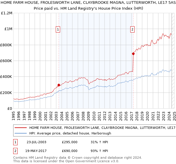 HOME FARM HOUSE, FROLESWORTH LANE, CLAYBROOKE MAGNA, LUTTERWORTH, LE17 5AS: Price paid vs HM Land Registry's House Price Index