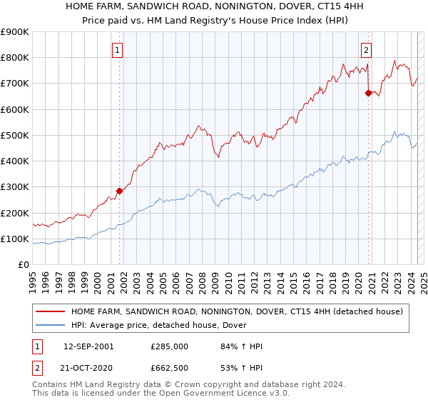 HOME FARM, SANDWICH ROAD, NONINGTON, DOVER, CT15 4HH: Price paid vs HM Land Registry's House Price Index