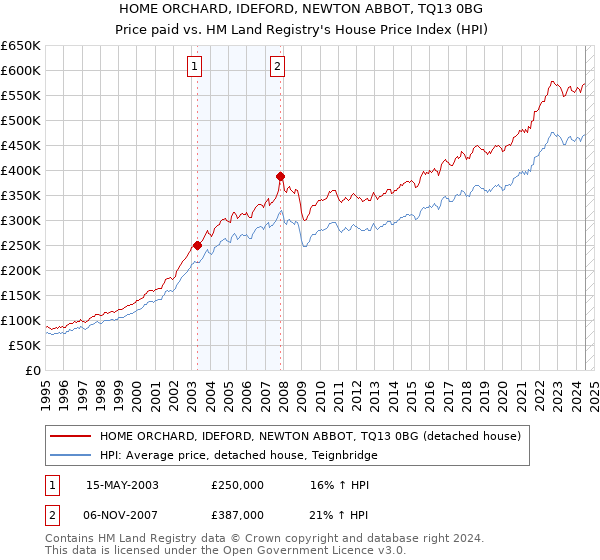 HOME ORCHARD, IDEFORD, NEWTON ABBOT, TQ13 0BG: Price paid vs HM Land Registry's House Price Index