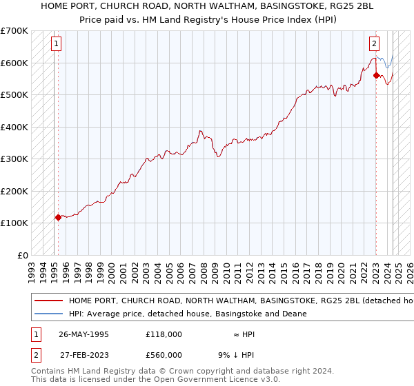 HOME PORT, CHURCH ROAD, NORTH WALTHAM, BASINGSTOKE, RG25 2BL: Price paid vs HM Land Registry's House Price Index