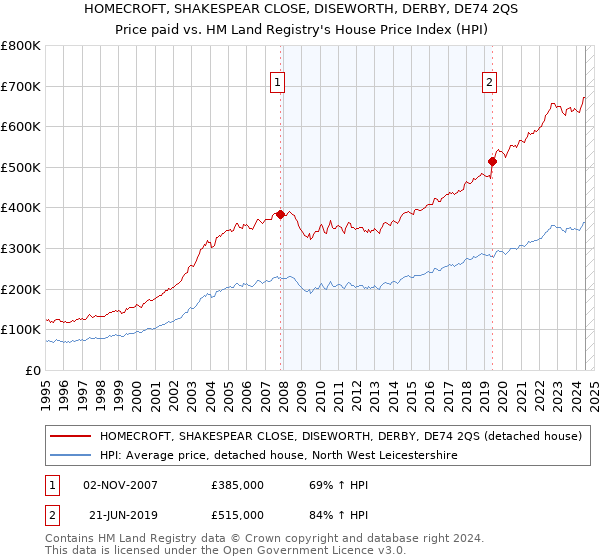 HOMECROFT, SHAKESPEAR CLOSE, DISEWORTH, DERBY, DE74 2QS: Price paid vs HM Land Registry's House Price Index