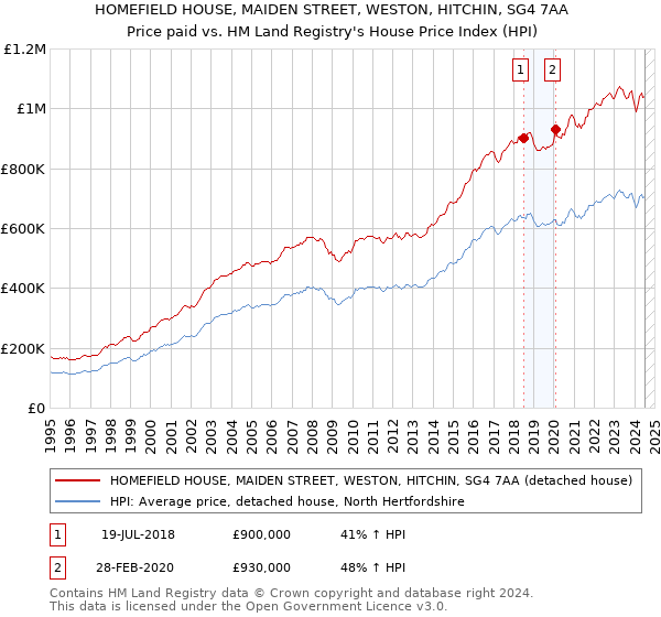 HOMEFIELD HOUSE, MAIDEN STREET, WESTON, HITCHIN, SG4 7AA: Price paid vs HM Land Registry's House Price Index