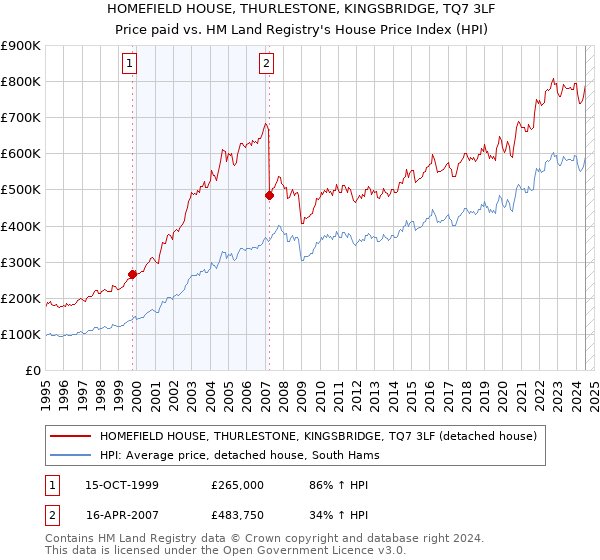 HOMEFIELD HOUSE, THURLESTONE, KINGSBRIDGE, TQ7 3LF: Price paid vs HM Land Registry's House Price Index