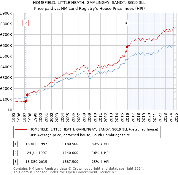 HOMEFIELD, LITTLE HEATH, GAMLINGAY, SANDY, SG19 3LL: Price paid vs HM Land Registry's House Price Index