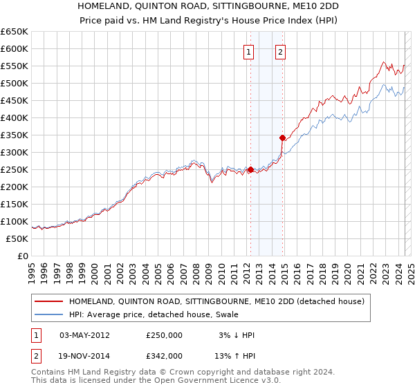 HOMELAND, QUINTON ROAD, SITTINGBOURNE, ME10 2DD: Price paid vs HM Land Registry's House Price Index