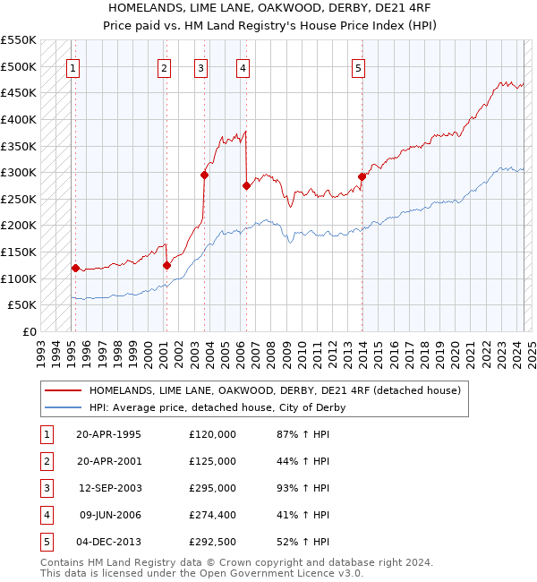 HOMELANDS, LIME LANE, OAKWOOD, DERBY, DE21 4RF: Price paid vs HM Land Registry's House Price Index