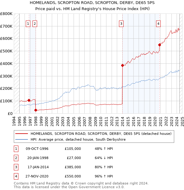 HOMELANDS, SCROPTON ROAD, SCROPTON, DERBY, DE65 5PS: Price paid vs HM Land Registry's House Price Index