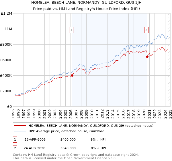 HOMELEA, BEECH LANE, NORMANDY, GUILDFORD, GU3 2JH: Price paid vs HM Land Registry's House Price Index