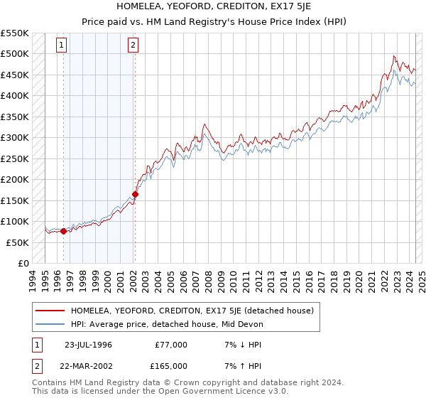 HOMELEA, YEOFORD, CREDITON, EX17 5JE: Price paid vs HM Land Registry's House Price Index