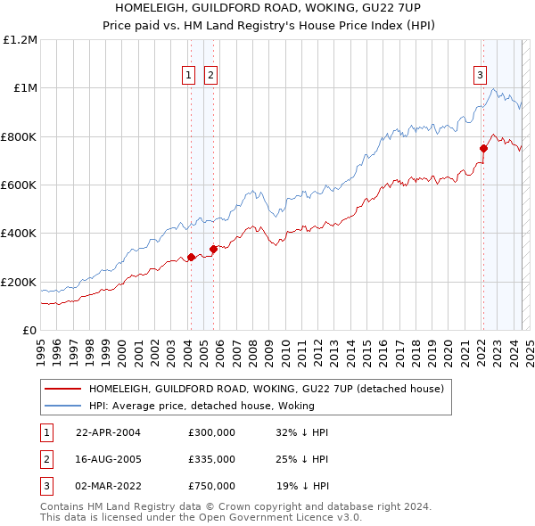 HOMELEIGH, GUILDFORD ROAD, WOKING, GU22 7UP: Price paid vs HM Land Registry's House Price Index