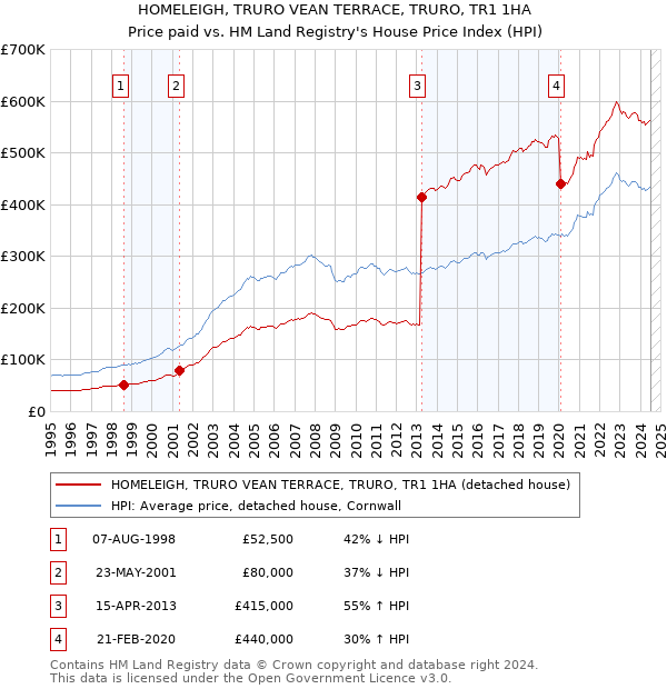 HOMELEIGH, TRURO VEAN TERRACE, TRURO, TR1 1HA: Price paid vs HM Land Registry's House Price Index