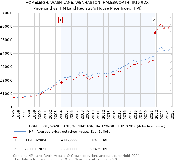 HOMELEIGH, WASH LANE, WENHASTON, HALESWORTH, IP19 9DX: Price paid vs HM Land Registry's House Price Index