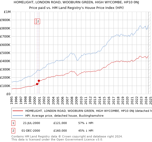 HOMELIGHT, LONDON ROAD, WOOBURN GREEN, HIGH WYCOMBE, HP10 0NJ: Price paid vs HM Land Registry's House Price Index