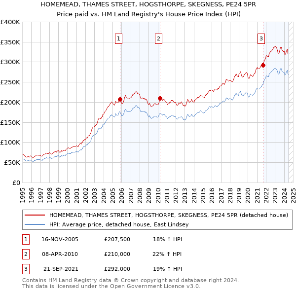 HOMEMEAD, THAMES STREET, HOGSTHORPE, SKEGNESS, PE24 5PR: Price paid vs HM Land Registry's House Price Index