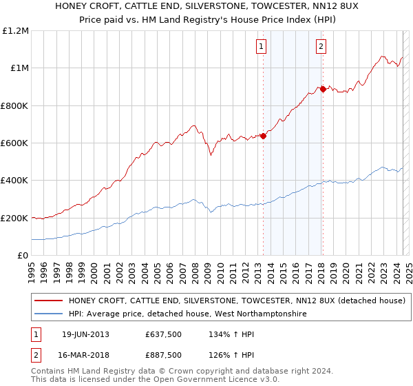 HONEY CROFT, CATTLE END, SILVERSTONE, TOWCESTER, NN12 8UX: Price paid vs HM Land Registry's House Price Index