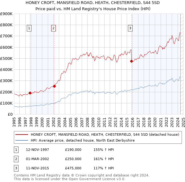 HONEY CROFT, MANSFIELD ROAD, HEATH, CHESTERFIELD, S44 5SD: Price paid vs HM Land Registry's House Price Index