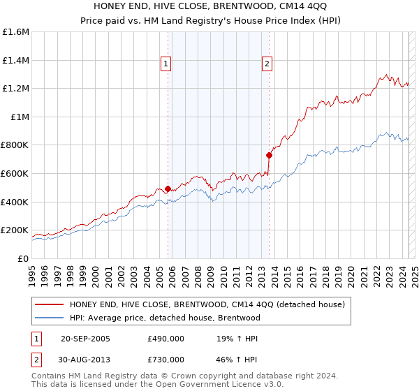 HONEY END, HIVE CLOSE, BRENTWOOD, CM14 4QQ: Price paid vs HM Land Registry's House Price Index