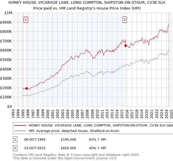 HONEY HOUSE, VICARAGE LANE, LONG COMPTON, SHIPSTON-ON-STOUR, CV36 5LH: Price paid vs HM Land Registry's House Price Index