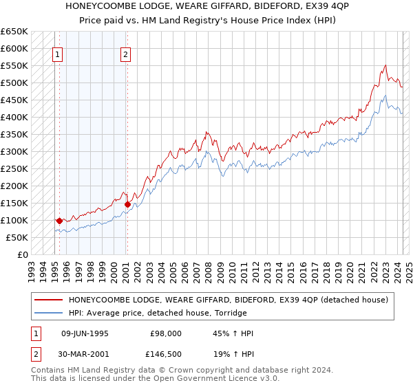 HONEYCOOMBE LODGE, WEARE GIFFARD, BIDEFORD, EX39 4QP: Price paid vs HM Land Registry's House Price Index