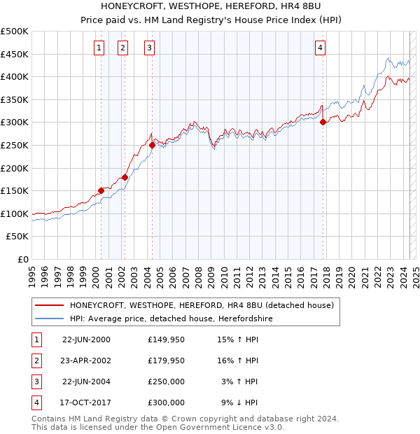 HONEYCROFT, WESTHOPE, HEREFORD, HR4 8BU: Price paid vs HM Land Registry's House Price Index