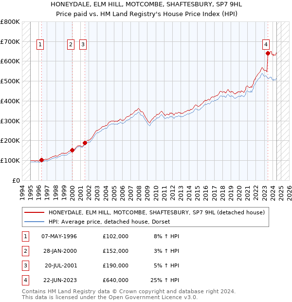 HONEYDALE, ELM HILL, MOTCOMBE, SHAFTESBURY, SP7 9HL: Price paid vs HM Land Registry's House Price Index