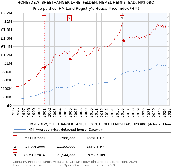 HONEYDEW, SHEETHANGER LANE, FELDEN, HEMEL HEMPSTEAD, HP3 0BQ: Price paid vs HM Land Registry's House Price Index