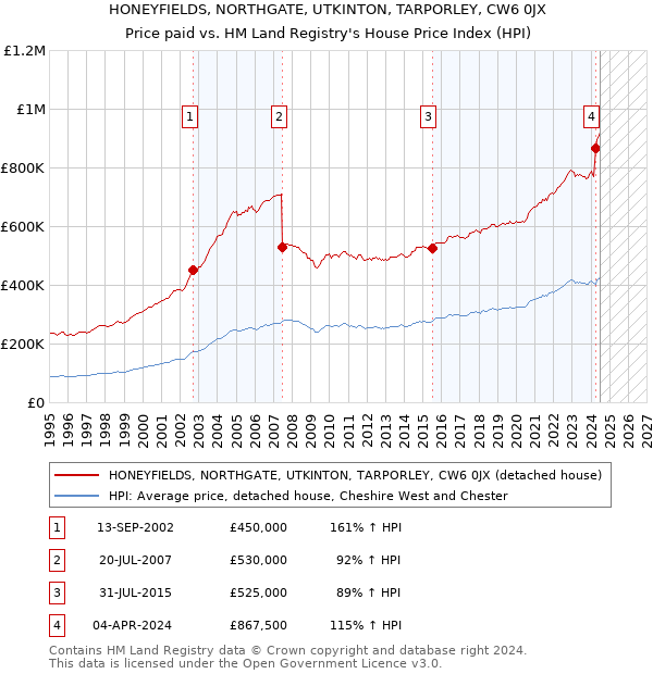 HONEYFIELDS, NORTHGATE, UTKINTON, TARPORLEY, CW6 0JX: Price paid vs HM Land Registry's House Price Index