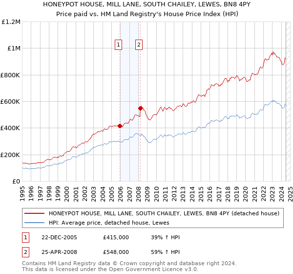 HONEYPOT HOUSE, MILL LANE, SOUTH CHAILEY, LEWES, BN8 4PY: Price paid vs HM Land Registry's House Price Index