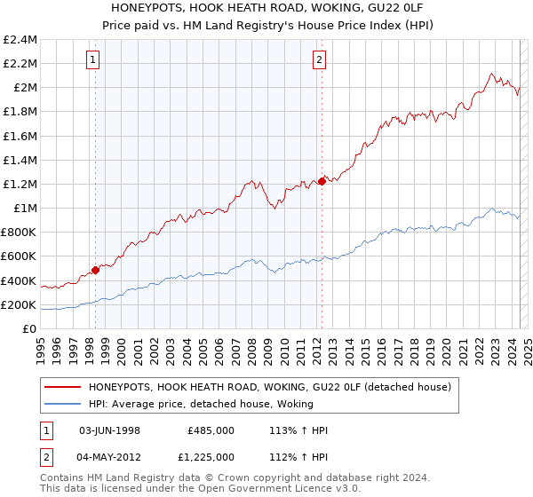 HONEYPOTS, HOOK HEATH ROAD, WOKING, GU22 0LF: Price paid vs HM Land Registry's House Price Index