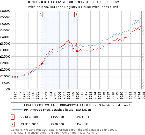 HONEYSUCKLE COTTAGE, BROADCLYST, EXETER, EX5 3HW: Price paid vs HM Land Registry's House Price Index