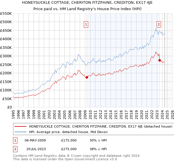 HONEYSUCKLE COTTAGE, CHERITON FITZPAINE, CREDITON, EX17 4JE: Price paid vs HM Land Registry's House Price Index