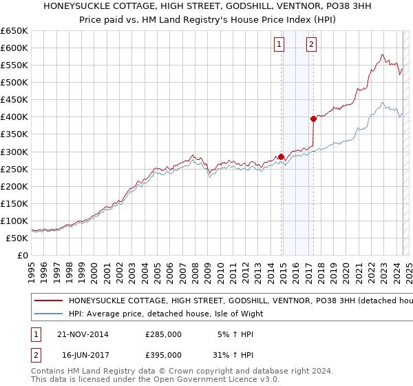 HONEYSUCKLE COTTAGE, HIGH STREET, GODSHILL, VENTNOR, PO38 3HH: Price paid vs HM Land Registry's House Price Index