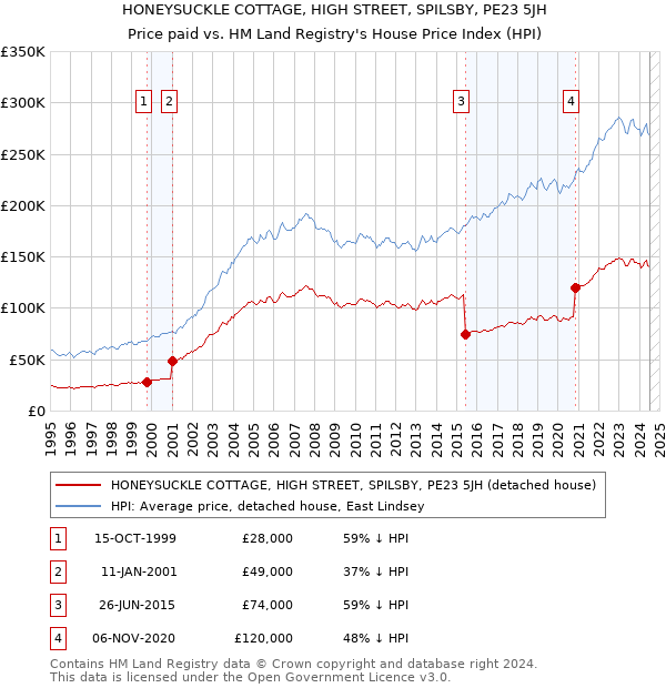 HONEYSUCKLE COTTAGE, HIGH STREET, SPILSBY, PE23 5JH: Price paid vs HM Land Registry's House Price Index