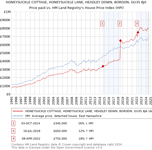 HONEYSUCKLE COTTAGE, HONEYSUCKLE LANE, HEADLEY DOWN, BORDON, GU35 8JA: Price paid vs HM Land Registry's House Price Index