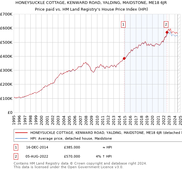 HONEYSUCKLE COTTAGE, KENWARD ROAD, YALDING, MAIDSTONE, ME18 6JR: Price paid vs HM Land Registry's House Price Index