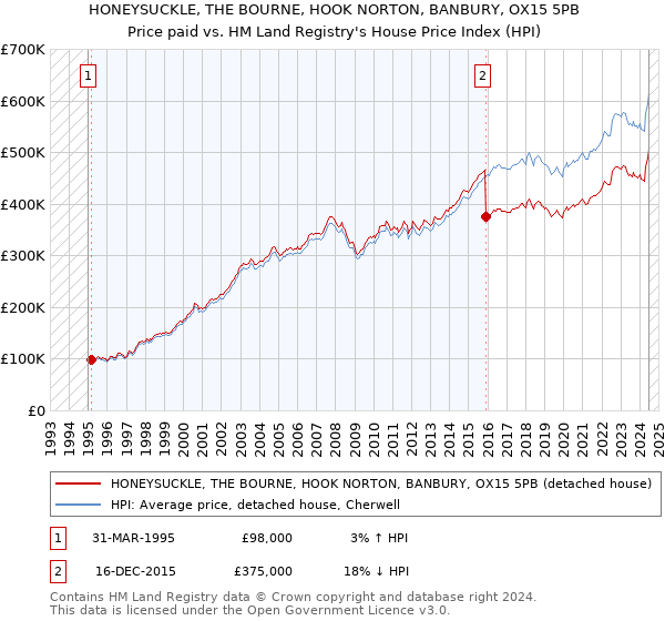 HONEYSUCKLE, THE BOURNE, HOOK NORTON, BANBURY, OX15 5PB: Price paid vs HM Land Registry's House Price Index