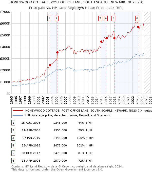 HONEYWOOD COTTAGE, POST OFFICE LANE, SOUTH SCARLE, NEWARK, NG23 7JX: Price paid vs HM Land Registry's House Price Index