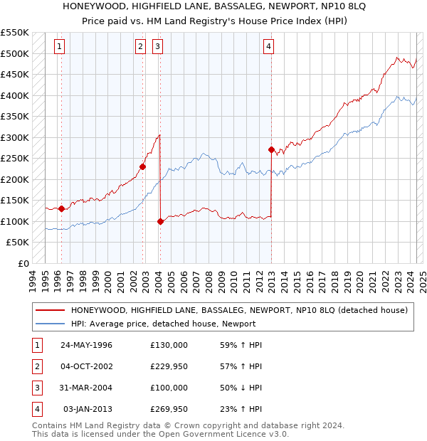 HONEYWOOD, HIGHFIELD LANE, BASSALEG, NEWPORT, NP10 8LQ: Price paid vs HM Land Registry's House Price Index